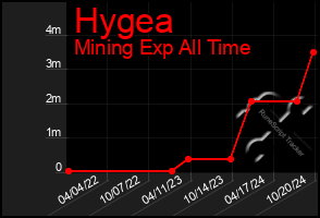 Total Graph of Hygea