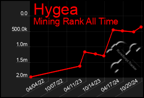 Total Graph of Hygea