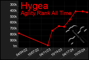 Total Graph of Hygea