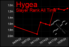 Total Graph of Hygea