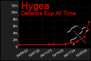 Total Graph of Hygea