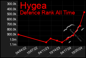 Total Graph of Hygea