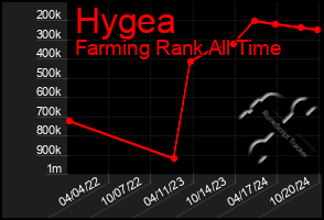 Total Graph of Hygea