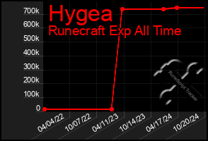 Total Graph of Hygea