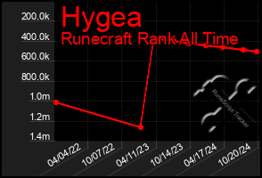 Total Graph of Hygea