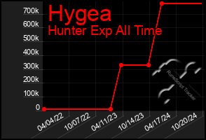 Total Graph of Hygea