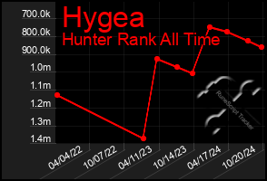 Total Graph of Hygea