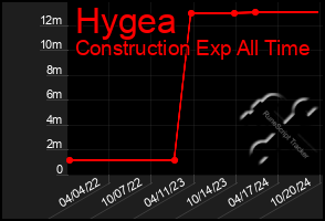 Total Graph of Hygea