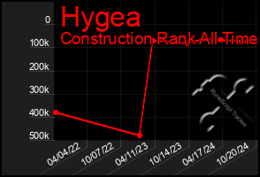 Total Graph of Hygea