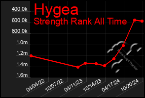 Total Graph of Hygea