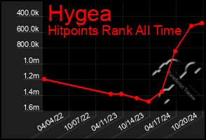 Total Graph of Hygea