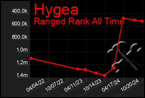 Total Graph of Hygea