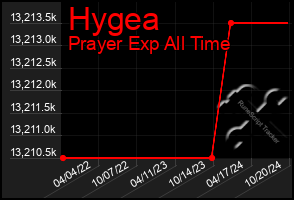 Total Graph of Hygea