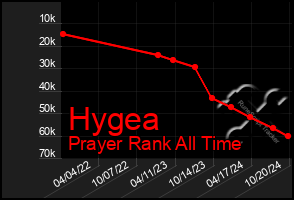 Total Graph of Hygea