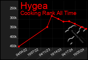 Total Graph of Hygea