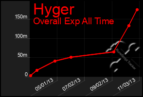 Total Graph of Hyger