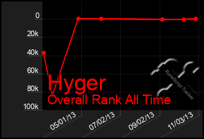 Total Graph of Hyger