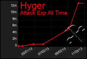 Total Graph of Hyger