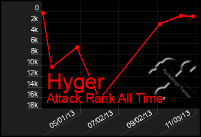 Total Graph of Hyger