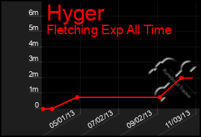 Total Graph of Hyger