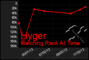 Total Graph of Hyger