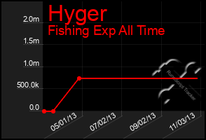 Total Graph of Hyger