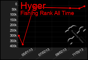 Total Graph of Hyger