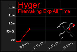 Total Graph of Hyger