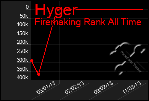 Total Graph of Hyger