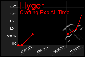 Total Graph of Hyger