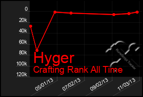 Total Graph of Hyger