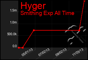 Total Graph of Hyger