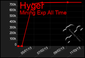 Total Graph of Hyger