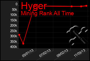 Total Graph of Hyger