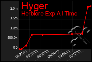 Total Graph of Hyger