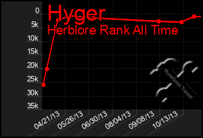 Total Graph of Hyger