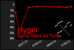 Total Graph of Hyger