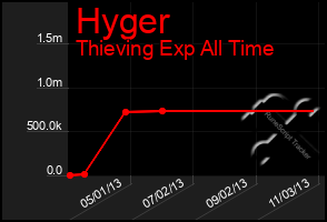 Total Graph of Hyger