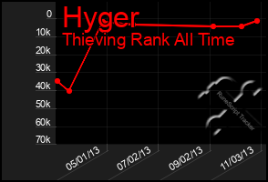 Total Graph of Hyger