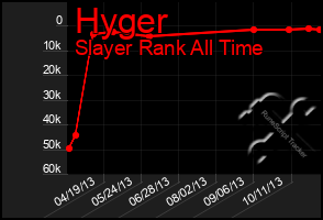 Total Graph of Hyger