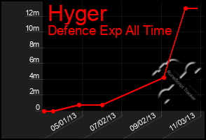 Total Graph of Hyger