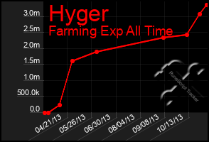 Total Graph of Hyger