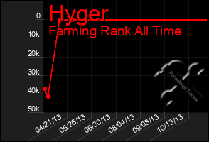 Total Graph of Hyger