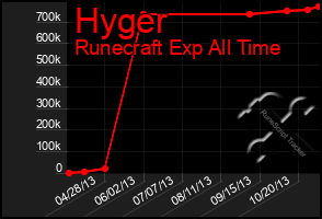 Total Graph of Hyger