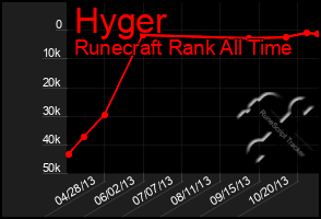 Total Graph of Hyger