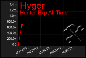 Total Graph of Hyger