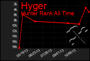 Total Graph of Hyger