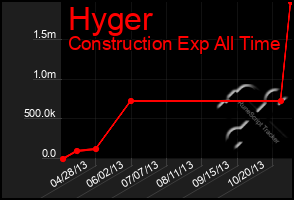 Total Graph of Hyger