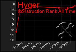 Total Graph of Hyger