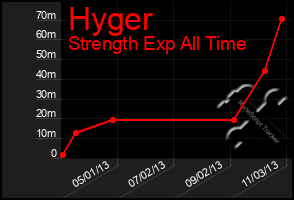 Total Graph of Hyger